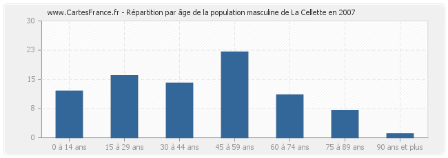 Répartition par âge de la population masculine de La Cellette en 2007